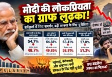 रिपोर्ट में नया खुलासा: लोकप्रियता घटी, मोदी के सामने चुनौती!
